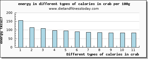 calories in crab energy per 100g